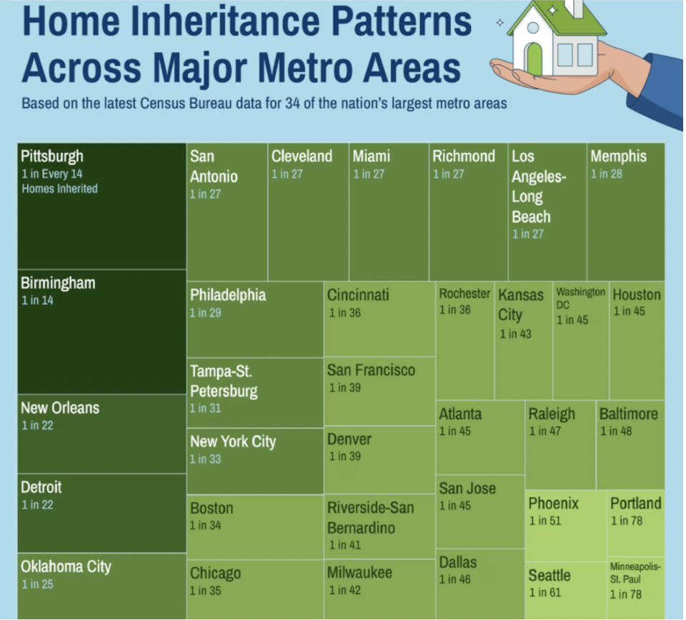Birmingham Tops U.S. in Inherited Homes